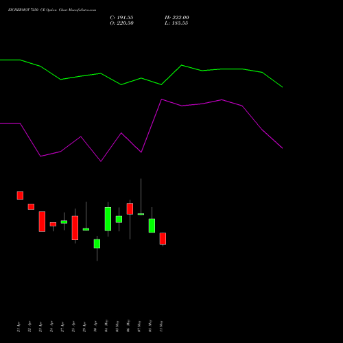 EICHERMOT 7250 CE (CALL) 26 May 2026 options price chart analysis Eicher Motors Limited 