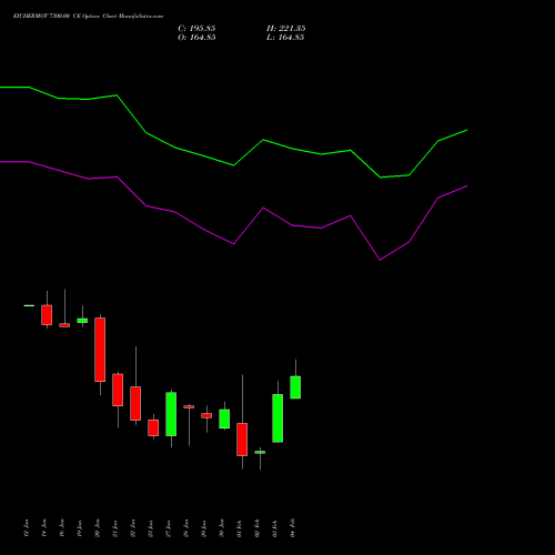 EICHERMOT 7300.00 CE (CALL) 24 February 2026 options price chart analysis Eicher Motors Limited 