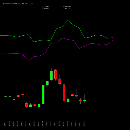 Live EICHERMOT 7300 CE (CALL) 30 December 2025 options price chart analysis Eicher Motors Limited 