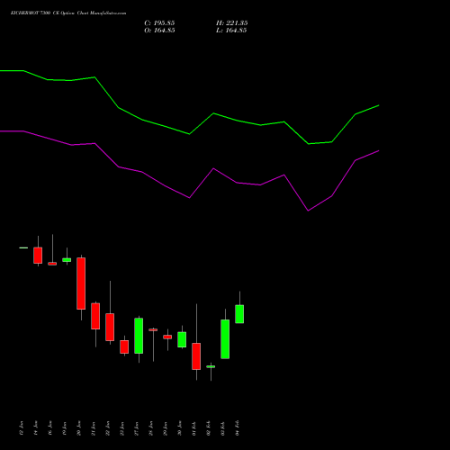 EICHERMOT 7300 CE (CALL) 24 February 2026 options price chart analysis Eicher Motors Limited 