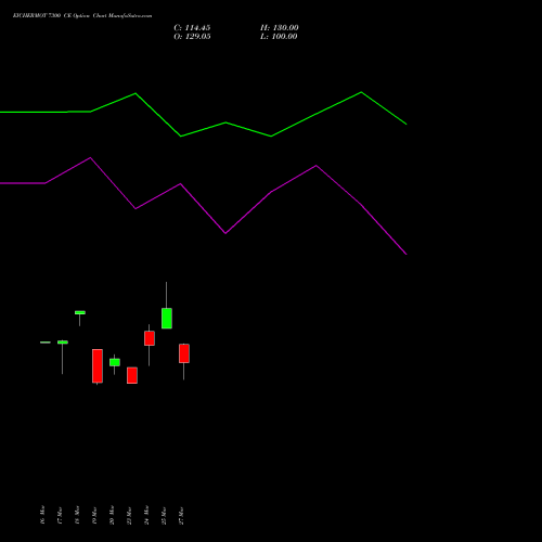 EICHERMOT 7300 CE (CALL) 28 April 2026 options price chart analysis Eicher Motors Limited 