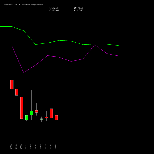 Live EICHERMOT 7350 CE (CALL) 30 December 2025 options price chart analysis Eicher Motors Limited 
