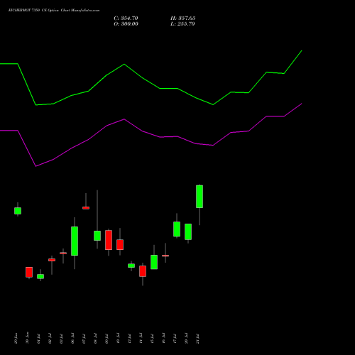 EICHERMOT 7350 CE (CALL) 28 July 2026 options price chart analysis Eicher Motors Limited 