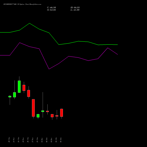 Live EICHERMOT 7400 CE (CALL) 30 December 2025 options price chart analysis Eicher Motors Limited 