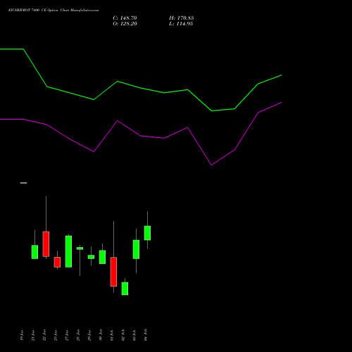 EICHERMOT 7400 CE (CALL) 24 February 2026 options price chart analysis Eicher Motors Limited 