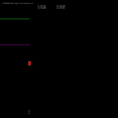 EICHERMOT 7400 CE (CALL) 29 September 2026 options price chart analysis Eicher Motors Limited 