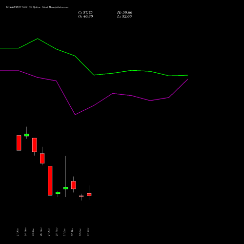 Live EICHERMOT 7450 CE (CALL) 30 December 2025 options price chart analysis Eicher Motors Limited 