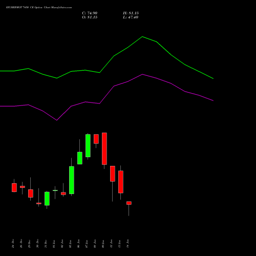 EICHERMOT 7450 CE (CALL) 27 January 2026 options price chart analysis Eicher Motors Limited 