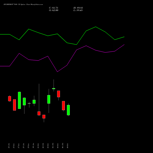 EICHERMOT 7450 CE (CALL) 24 February 2026 options price chart analysis Eicher Motors Limited 