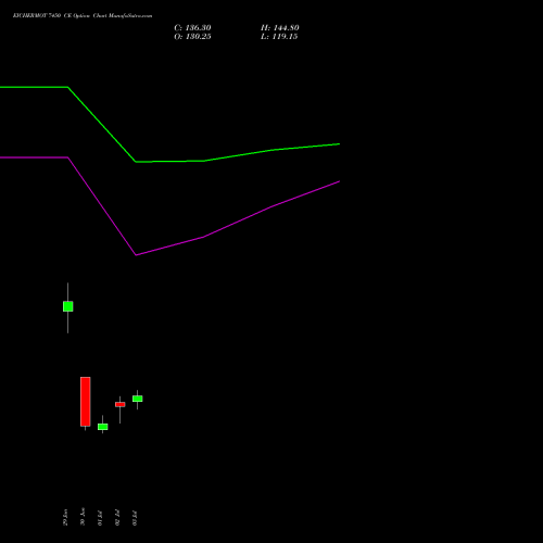 EICHERMOT 7450 CE (CALL) 28 July 2026 options price chart analysis Eicher Motors Limited 