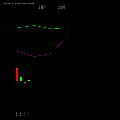 Live EICHERMOT 7500 CE (CALL) 27 January 2026 options price chart analysis Eicher Motors Limited 