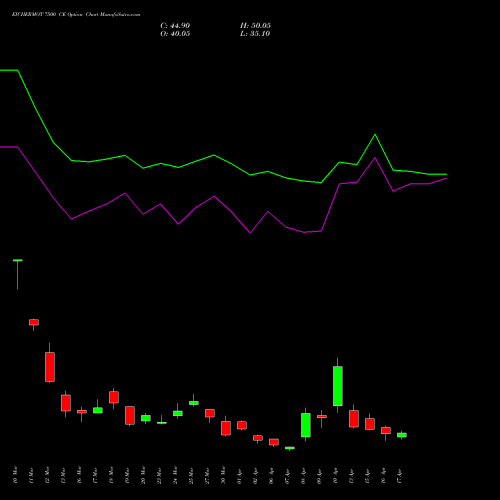 EICHERMOT 7500 CE (CALL) 28 April 2026 options price chart analysis Eicher Motors Limited 