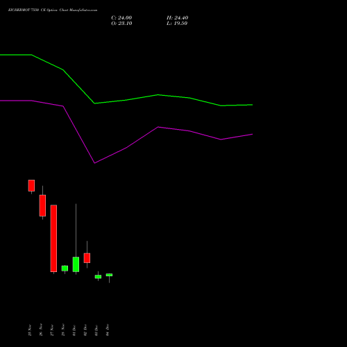 Live EICHERMOT 7550 CE (CALL) 30 December 2025 options price chart analysis Eicher Motors Limited 