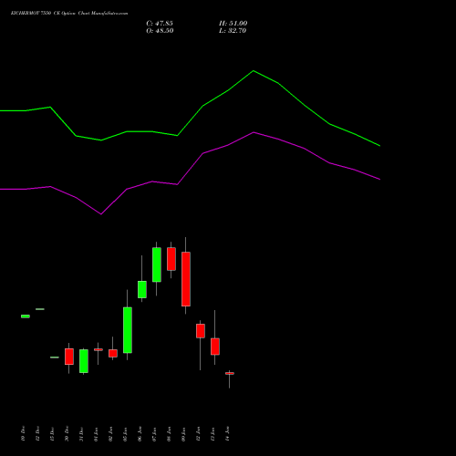 EICHERMOT 7550 CE (CALL) 27 January 2026 options price chart analysis Eicher Motors Limited 