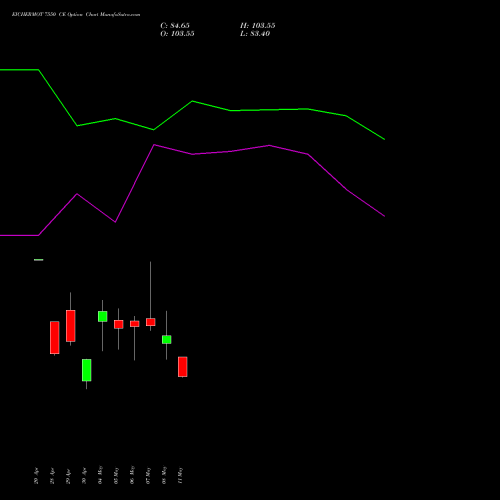 EICHERMOT 7550 CE (CALL) 26 May 2026 options price chart analysis Eicher Motors Limited 