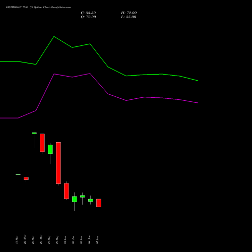 EICHERMOT 7550 CE (CALL) 30 June 2026 options price chart analysis Eicher Motors Limited 