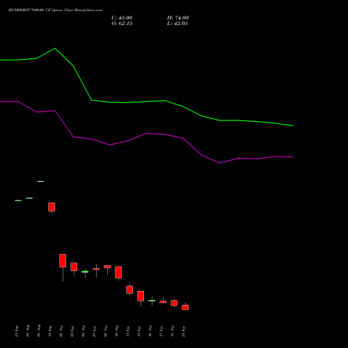 EICHERMOT 7600.00 CE (CALL) 29 September 2026 options price chart analysis Eicher Motors Limited 