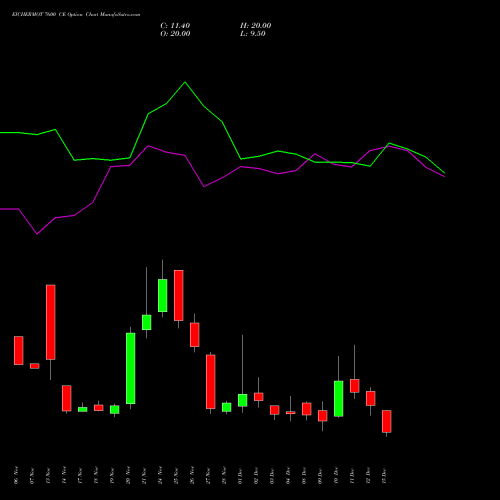Live EICHERMOT 7600 CE (CALL) 30 December 2025 options price chart analysis Eicher Motors Limited 