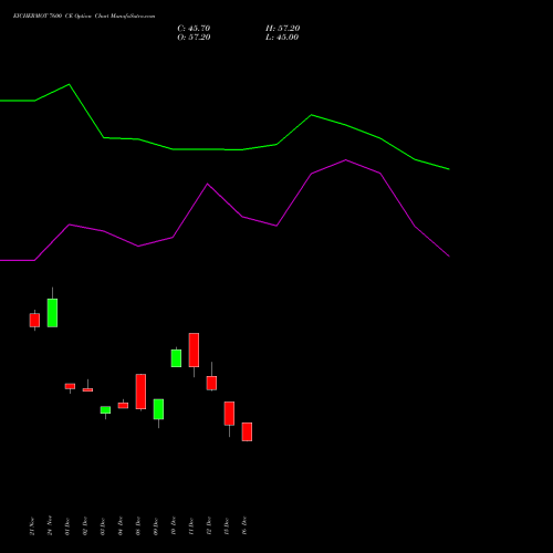 Live EICHERMOT 7600 CE (CALL) 27 January 2026 options price chart analysis Eicher Motors Limited 