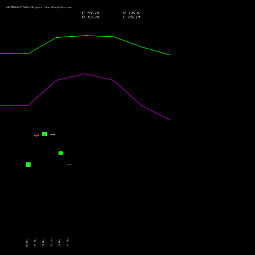 Live EICHERMOT 7600 CE (CALL) 24 February 2026 options price chart analysis Eicher Motors Limited 