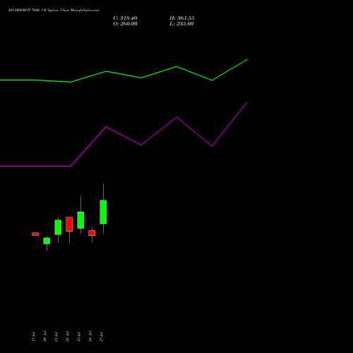 EICHERMOT 7600 CE (CALL) 25 August 2026 options price chart analysis Eicher Motors Limited 