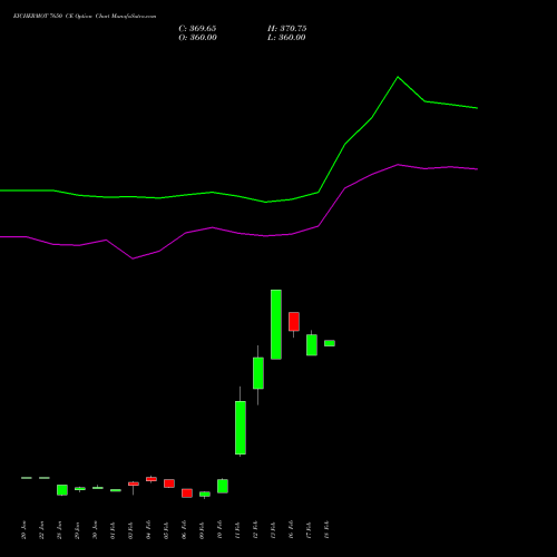 EICHERMOT 7650 CE (CALL) 24 February 2026 options price chart analysis Eicher Motors Limited 