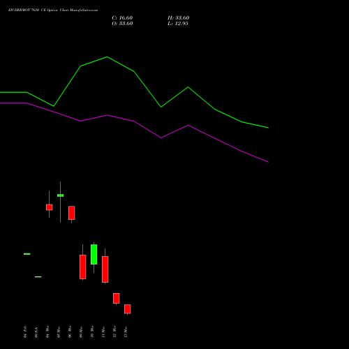 EICHERMOT 7650 CE (CALL) 30 March 2026 options price chart analysis Eicher Motors Limited 
