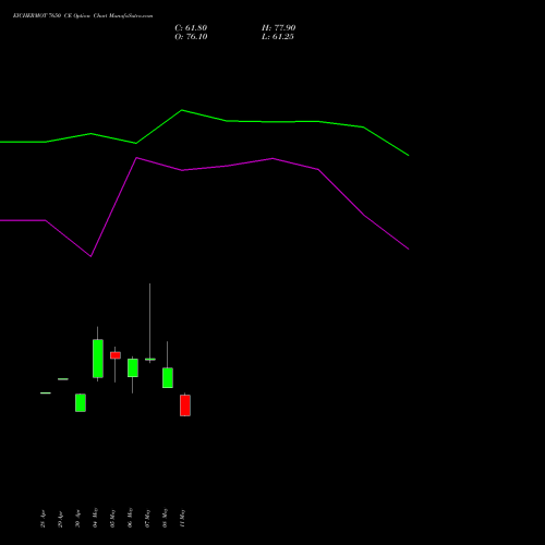 EICHERMOT 7650 CE (CALL) 26 May 2026 options price chart analysis Eicher Motors Limited 