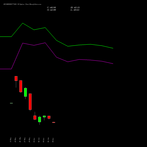 EICHERMOT 7650 CE (CALL) 30 June 2026 options price chart analysis Eicher Motors Limited 
