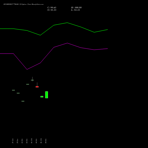 EICHERMOT 7700.00 CE (CALL) 30 March 2026 options price chart analysis Eicher Motors Limited 
