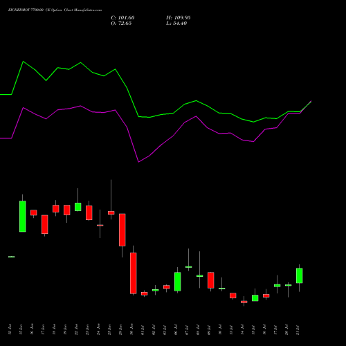 EICHERMOT 7700.00 CE (CALL) 28 July 2026 options price chart analysis Eicher Motors Limited 