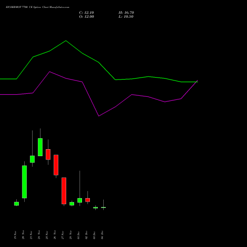 Live EICHERMOT 7700 CE (CALL) 30 December 2025 options price chart analysis Eicher Motors Limited 