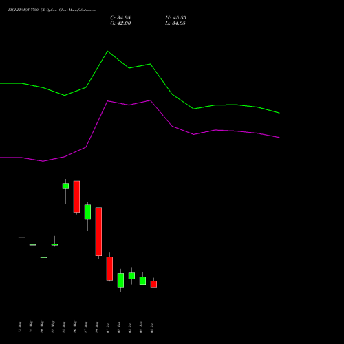 EICHERMOT 7700 CE (CALL) 30 June 2026 options price chart analysis Eicher Motors Limited 