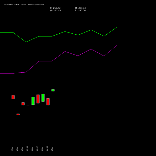 EICHERMOT 7700 CE (CALL) 25 August 2026 options price chart analysis Eicher Motors Limited 