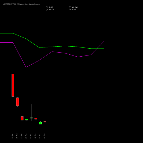 Live EICHERMOT 7750 CE (CALL) 30 December 2025 options price chart analysis Eicher Motors Limited 