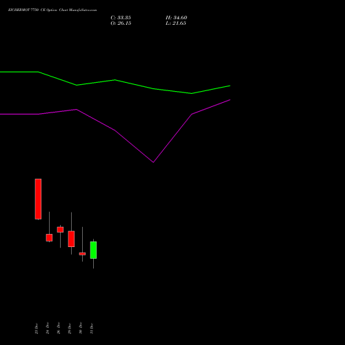EICHERMOT 7750 CE (CALL) 27 January 2026 options price chart analysis Eicher Motors Limited 