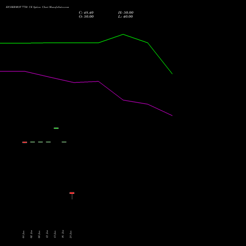 EICHERMOT 7750 CE (CALL) 24 February 2026 options price chart analysis Eicher Motors Limited 