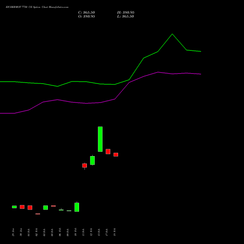 EICHERMOT 7750 CE (CALL) 30 March 2026 options price chart analysis Eicher Motors Limited 