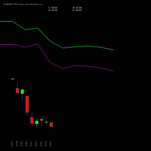 EICHERMOT 7750 CE (CALL) 30 June 2026 options price chart analysis Eicher Motors Limited 