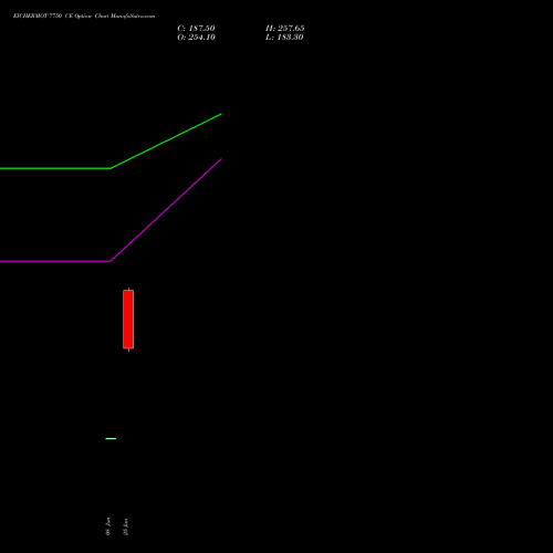 EICHERMOT 7750 CE (CALL) 28 July 2026 options price chart analysis Eicher Motors Limited 