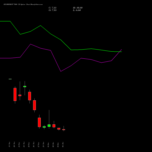 Live EICHERMOT 7800 CE (CALL) 30 December 2025 options price chart analysis Eicher Motors Limited 