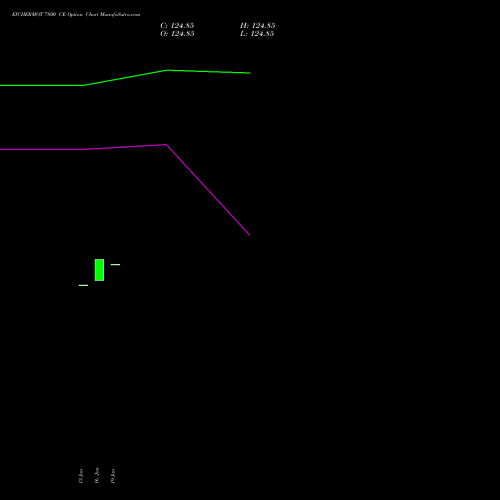 EICHERMOT 7800 CE (CALL) 24 February 2026 options price chart analysis Eicher Motors Limited 