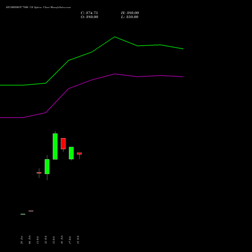 EICHERMOT 7800 CE (CALL) 30 March 2026 options price chart analysis Eicher Motors Limited 