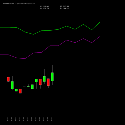 EICHERMOT 7800 CE (CALL) 25 August 2026 options price chart analysis Eicher Motors Limited 