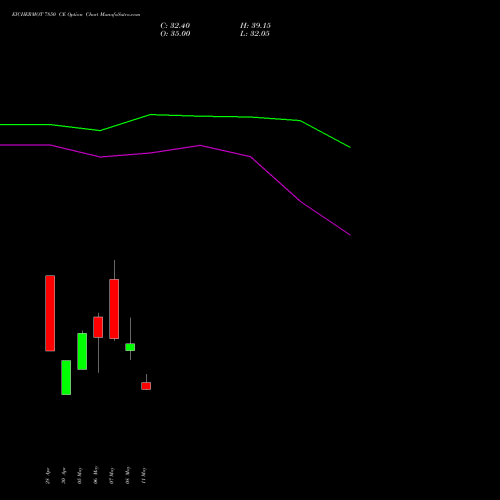 EICHERMOT 7850 CE (CALL) 26 May 2026 options price chart analysis Eicher Motors Limited 