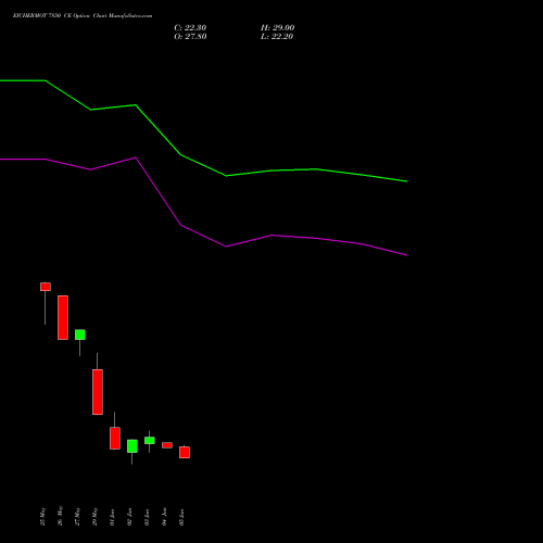 EICHERMOT 7850 CE (CALL) 30 June 2026 options price chart analysis Eicher Motors Limited 