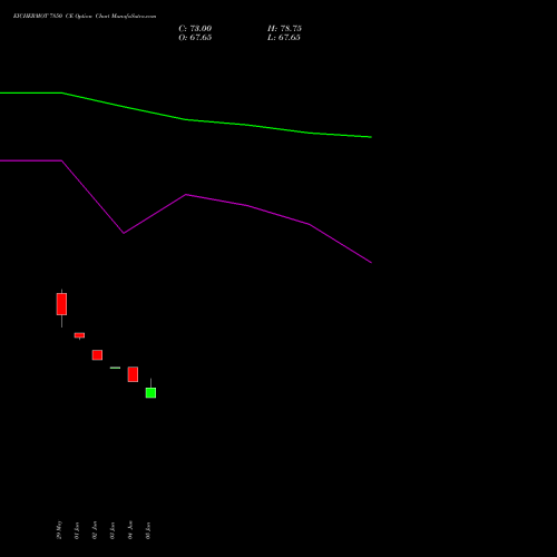 EICHERMOT 7850 CE (CALL) 28 July 2026 options price chart analysis Eicher Motors Limited 