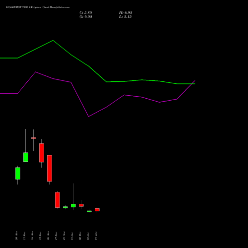 Live EICHERMOT 7900 CE (CALL) 30 December 2025 options price chart analysis Eicher Motors Limited 
