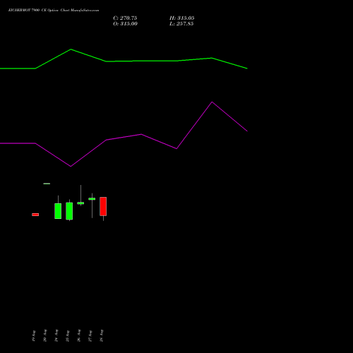 EICHERMOT 7900 CE (CALL) 29 September 2026 options price chart analysis Eicher Motors Limited 