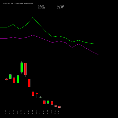 EICHERMOT 7950 CE (CALL) 30 March 2026 options price chart analysis Eicher Motors Limited 
